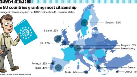 The Eu Countries Granting Most Citizenship News Khaleej Times