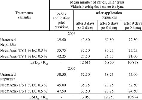 Abundance Of Mites Tetranychus Urticae In Carrot Seed Plants 1 Lentelė Download Scientific