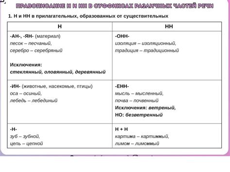 Алгоритм "Написание н-нн в прилагательных" - презентация онлайн