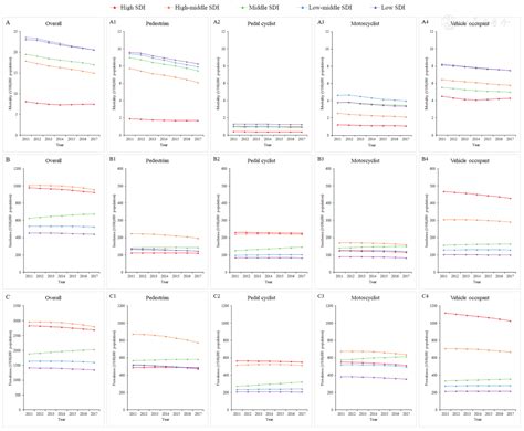 Road Traffic Injury Mortality And Morbidity By Country Development