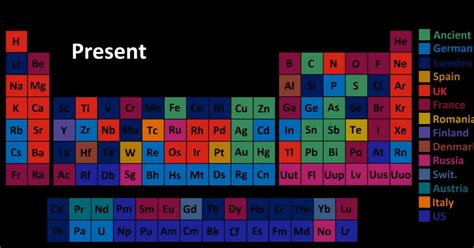 evolution  modern periodic table  evolution  modern