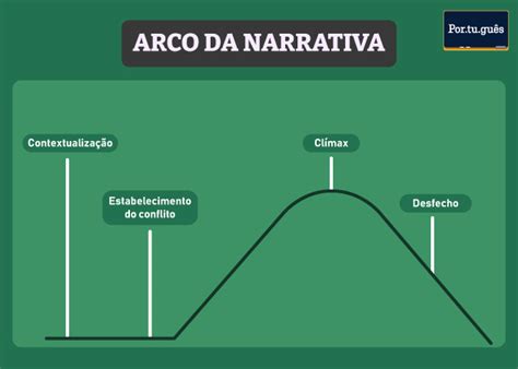 O Que São Narrativas - Elementos da narrativa: quais são, mapa mental - Português