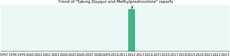 Dayquil and Methylprednisolone drug interactions - a phase IV clinical ...