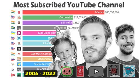 Who Has The Most Subscribers On YouTube 2022 Zeru