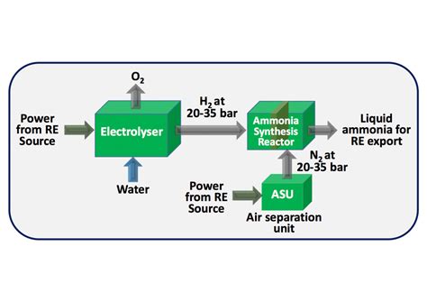 Hydrogen To Ammonia Australian Renewable Energy Agency ARENA