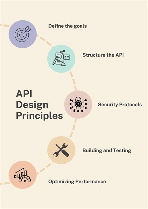 api design    practices  building great apis