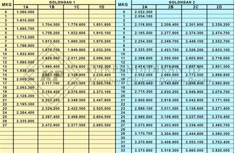 Ini Dia Tabel Gaji Pns Terlengkap Menurut Golongan Dan Masa