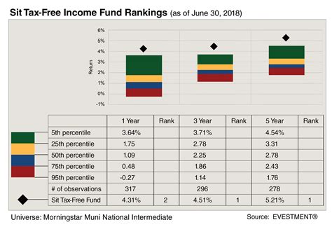 Fund Focus: Sit Tax-Free Income Fund – Sit Mutual Funds
