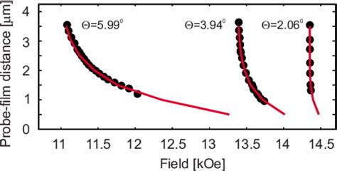 Figure 2 From Detection Of Localized Ferromagnetic Resonance In A