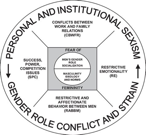 Chapter Introduction To Sex And Gender Flashcards Quizlet