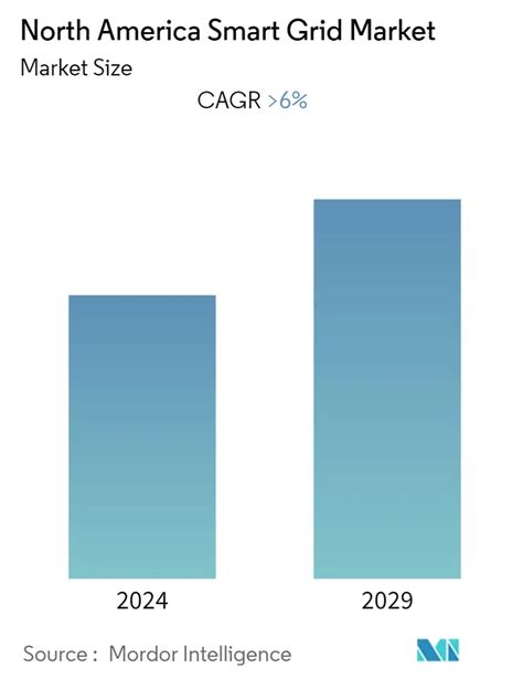 North America Smart Grid Market Forecast Size Companies Share