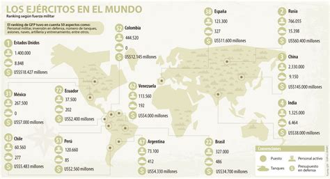 Colombia y Brasil son los países de la región que más invierten en defensa