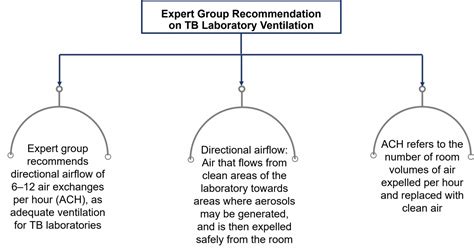 Ventilation In Tb Laboratories As A Biosafety Measure Knowledge Base