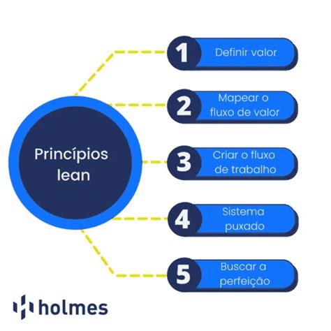 Lean É Uma Filosofia Focada Em Agregar - 5 princípios da filosofia lean para aplicar em qualquer processo