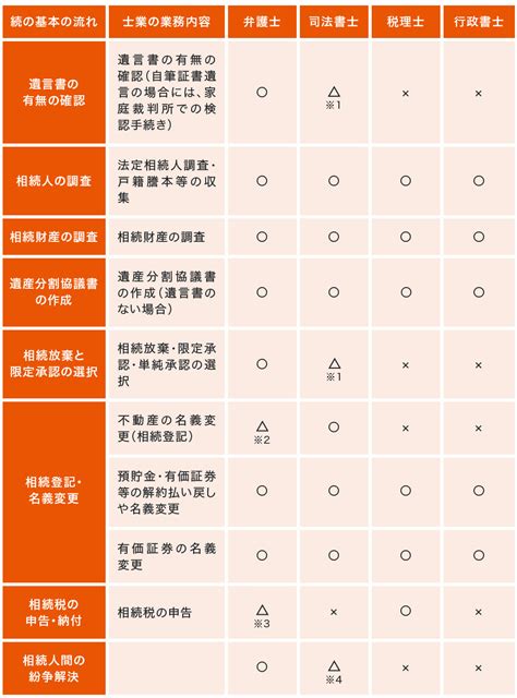 相続手続きは誰に何を依頼する？弁護士、税理士、司法書士、行政書士の違いを詳しく解説｜くらし情報コラム｜livness（リブネス）｜大和ハウスグループ