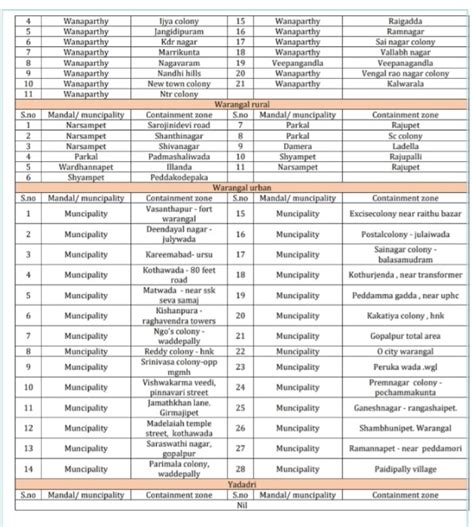 Covid 19 List Of Containment Zones Across Telangana Districts