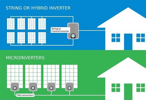 Different Types Of Solar Inverters 3 Types Of Solar Inverters