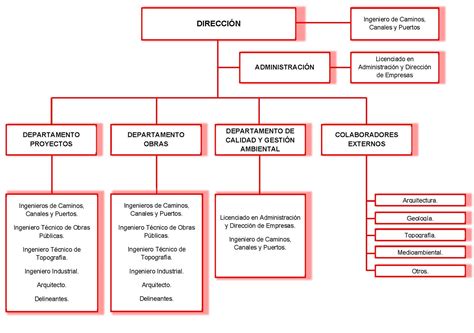 Organigrama AIP