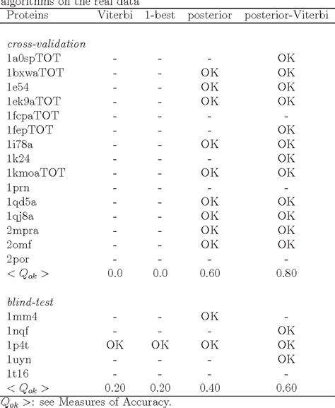 Table 3 From The Posterior Viterbi A New Decoding Algorithm For Hidden