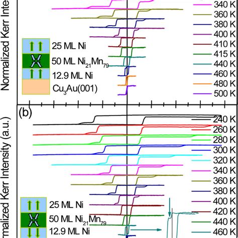 Normalized Hysteresis Loops For ~25 Ml Ni~50 Ml Ni21mn79129 Ml