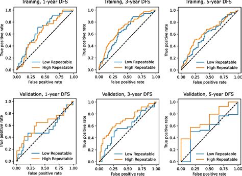 Radiomic Feature Repeatability And Its Impact On Prognostic Model