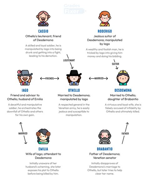 Othello Study Guide Infographics For Visual Understanding