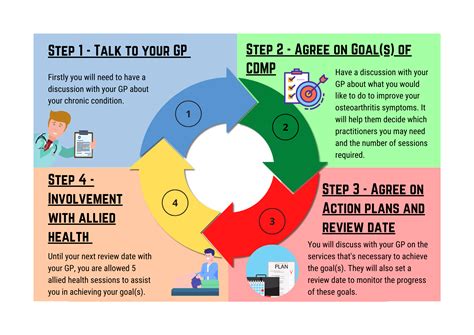 Chronic Disease Management Plan