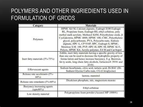 Gastroretentive Drug Delivery System Ppt