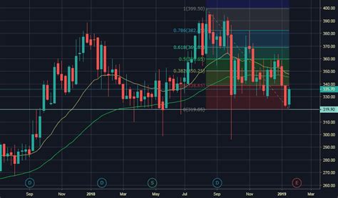 gail stock price  chart bsegail tradingview