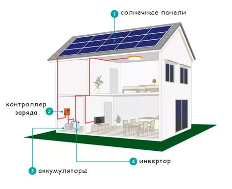 Подключение солнечных панелей к контроллеру, аккумулятору и инвертору