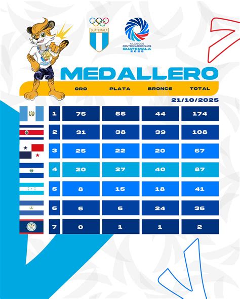 Ventaja sin rival: Guate lidera el medallero general de los Juegos