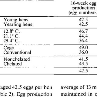 Average Survivor Egg Production Egg Number And Percentage Settable