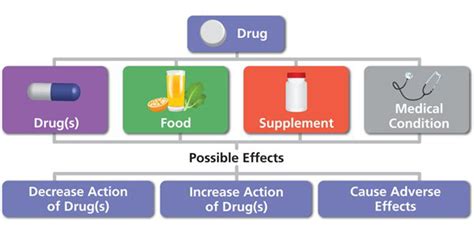 Drugs Interaction