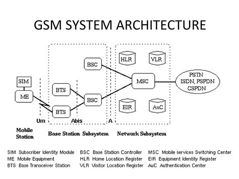 GSM architecture | PPT | Operating Systems | Computer Software and