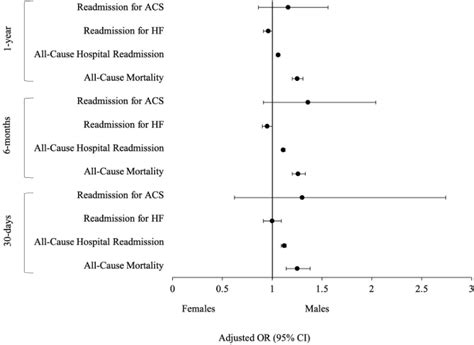 SEX DIFFERENCES IN POST OPERATIVE CARDIOVASCULAR OUTCOMES FOLLOWING NON CARDIAC SURGERY JACC