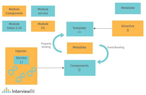 Angular Architecture Detailed Explanation Interviewbit