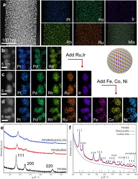 High Throughput Combinatorial Synthesis Of Multimetallic Nanoclusters