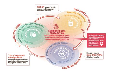 Lim Chu Kang Agri-food Production Hub - Encity