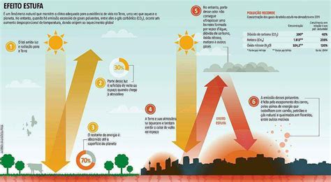 Qual A Diferenca Entre Efeito Estufa E Aquecimento Global