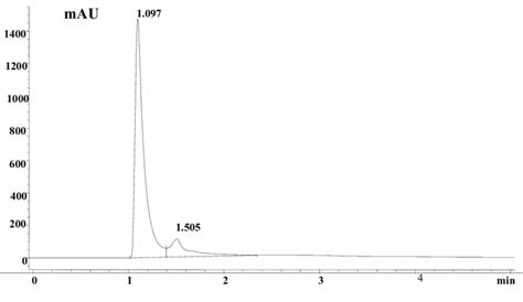 Hplc Chromatogram Of Prepared Cpp Download Scientific Diagram