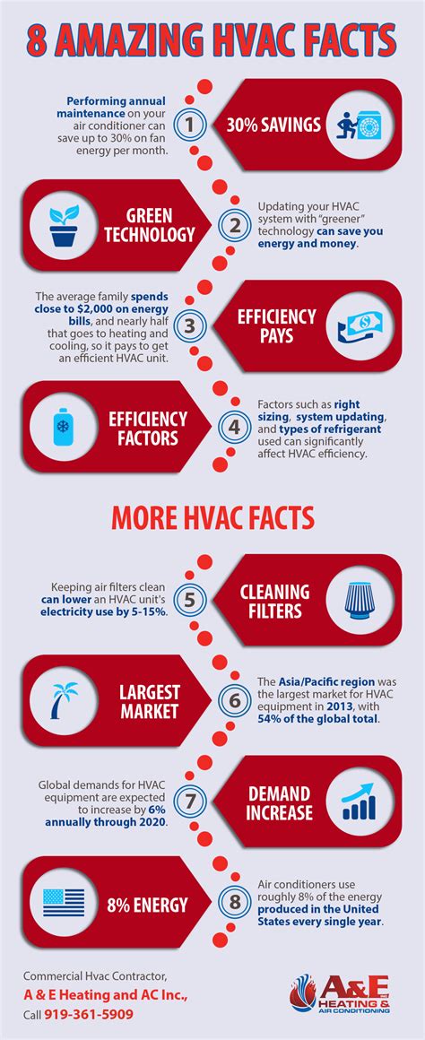 8 Amazing HVAC Facts Shared Info Graphics