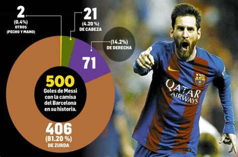 ¿cómo Han Sido Los 500 Goles De Messi En El Barcelona