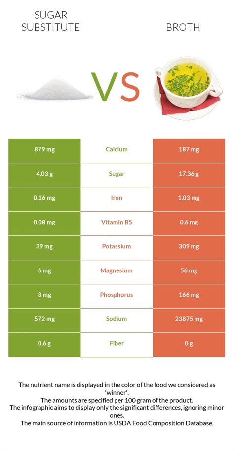 Sugar Substitute Vs Broth — In Depth Nutrition Comparison