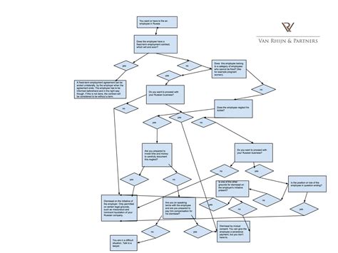 Employee Termination Process Flow Chart