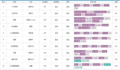 買車不能只看銷量，這5款熱銷suv投訴最嚴重！ 每日頭條