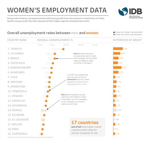 Cinco Visualizaciones Sobre El Empleo Joven De Am Rica Latina Y El Caribe Factor Trabajo
