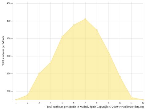 Madrid Climate Weather Madrid And Temperature By Month