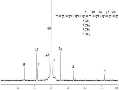 Molecules Free Full Text The Influence Of Mixed Activators On