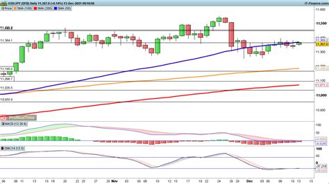 EUR USD And GBP USD Heading Down While USD JPY Recovers Levels To