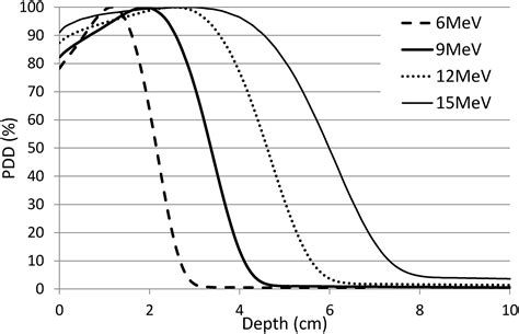 Essentials Of Depth Dose Calculations For Clinical Oncologists